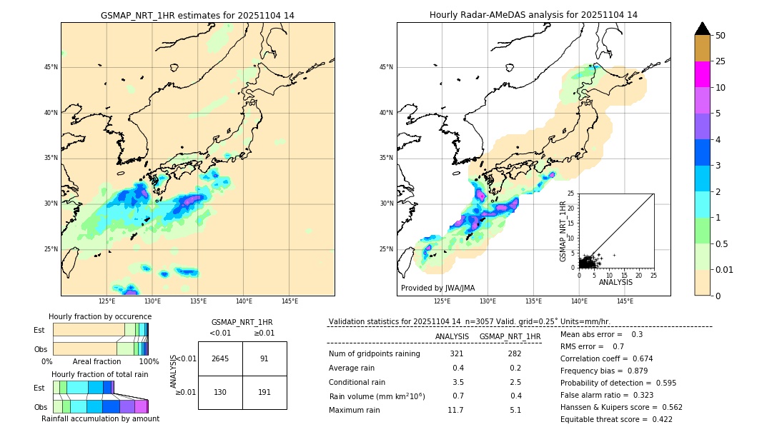 GSMaP NRT validation image. 2025/11/04 14