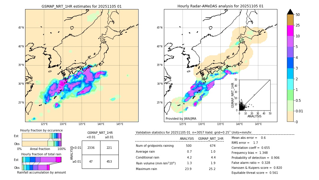 GSMaP NRT validation image. 2025/11/05 01