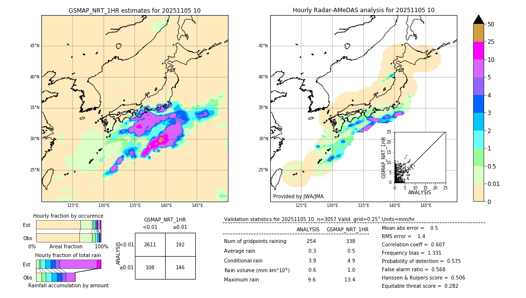 GSMaP NRT validation image. 2025/11/05 10