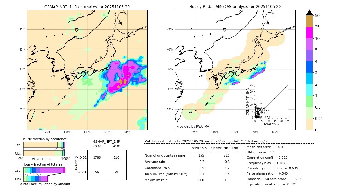 GSMaP NRT validation image. 2025/11/05 20