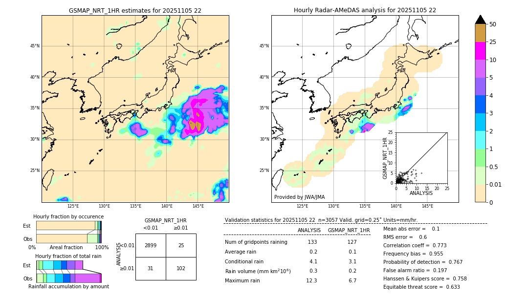 GSMaP NRT validation image. 2025/11/05 22