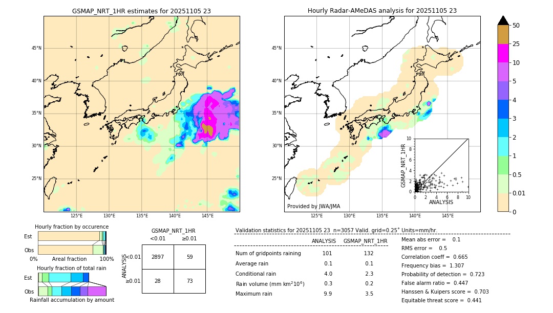 GSMaP NRT validation image. 2025/11/05 23