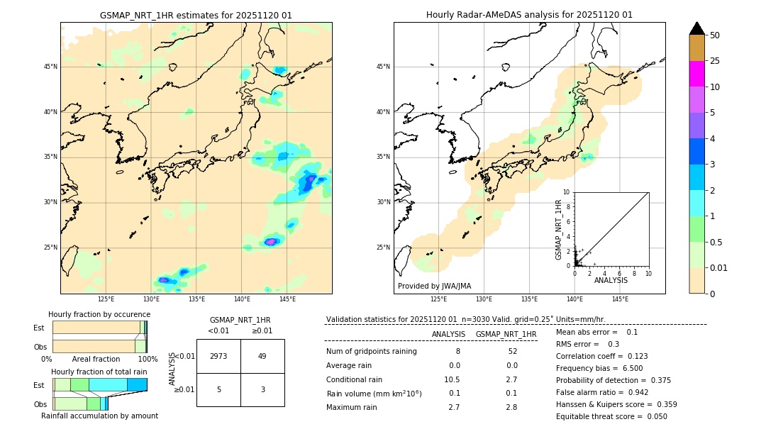 GSMaP NRT validation image. 2025/11/20 01