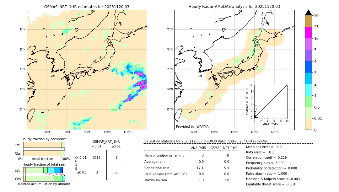 GSMaP NRT validation image. 2025/11/20 03