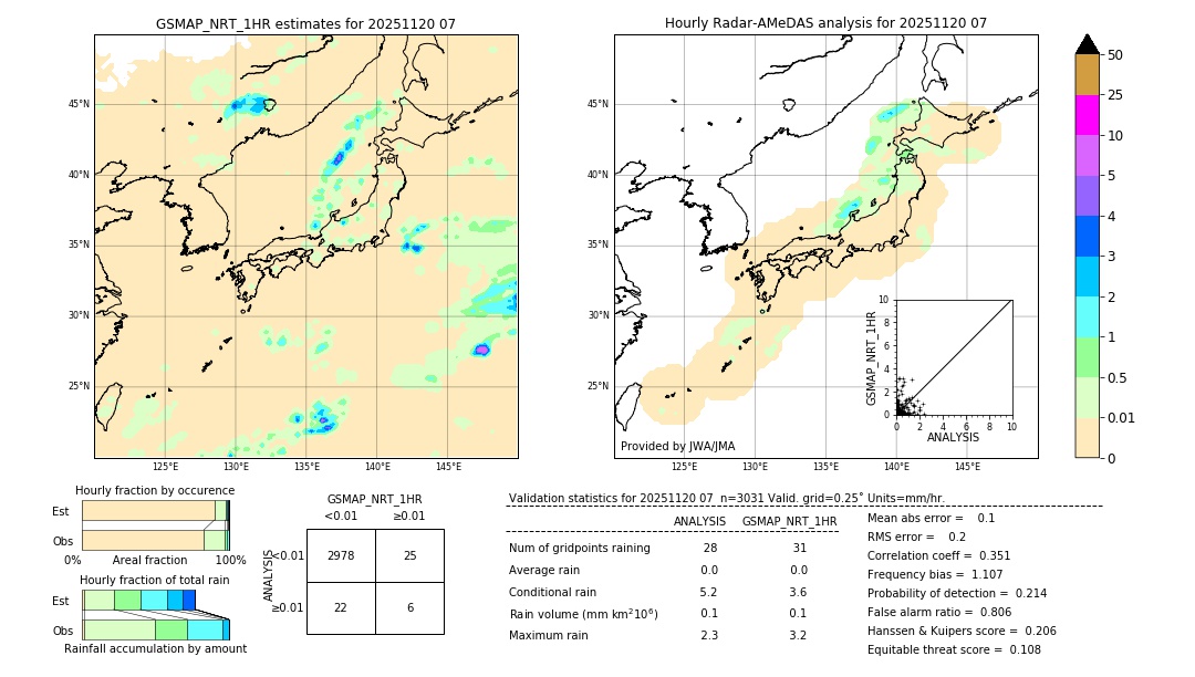 GSMaP NRT validation image. 2025/11/20 07