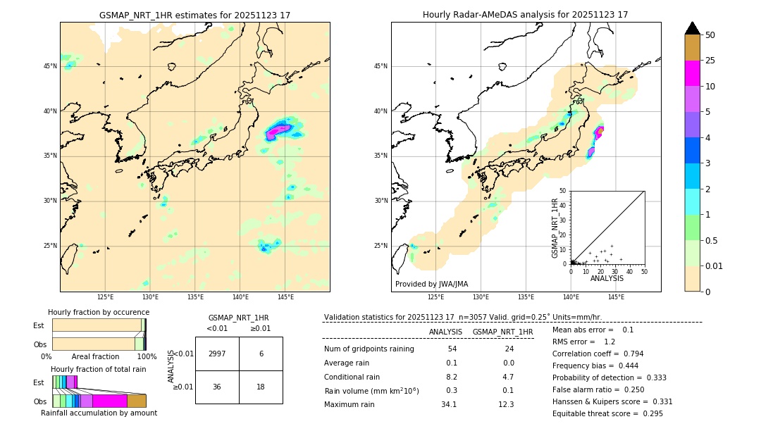GSMaP NRT validation image. 2025/11/23 17