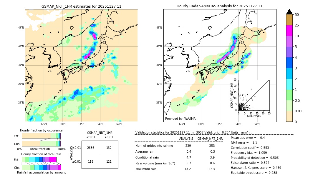 GSMaP NRT validation image. 2025/11/27 11