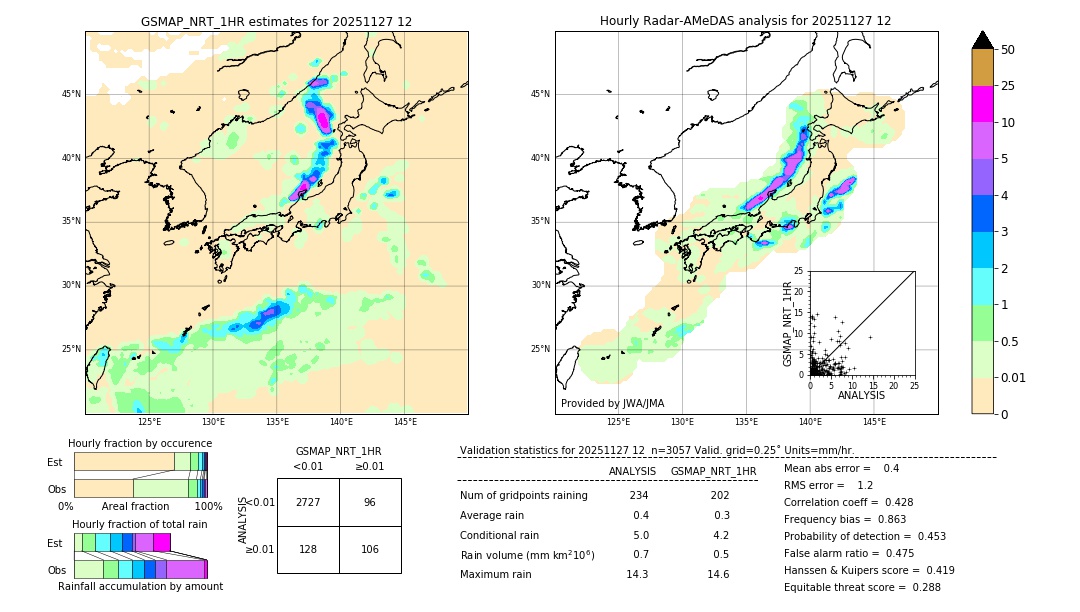 GSMaP NRT validation image. 2025/11/27 12