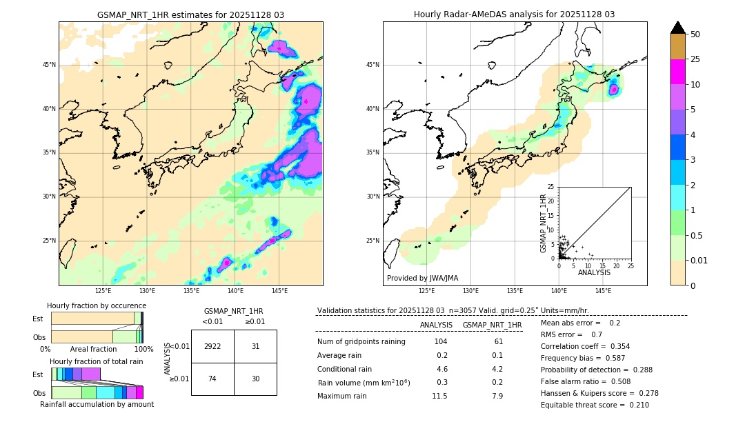 GSMaP NRT validation image. 2025/11/28 03