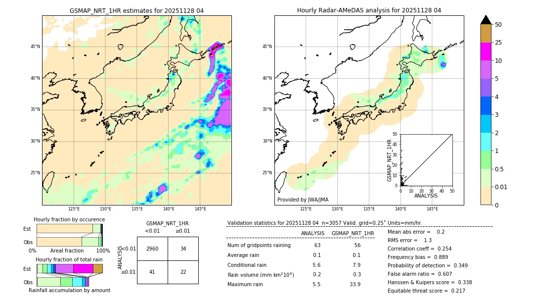 GSMaP NRT validation image. 2025/11/28 04