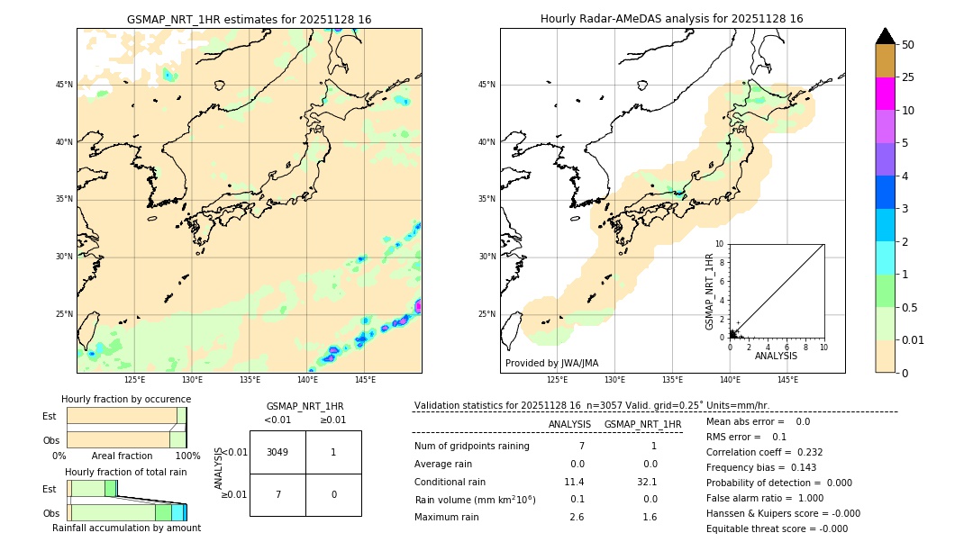 GSMaP NRT validation image. 2025/11/28 16