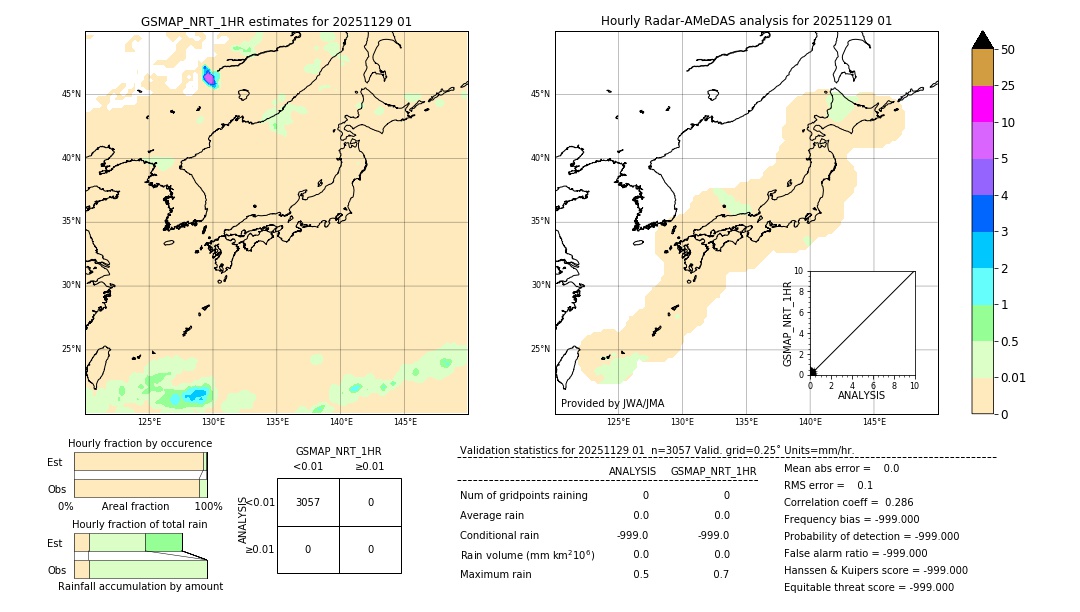 GSMaP NRT validation image. 2025/11/29 01