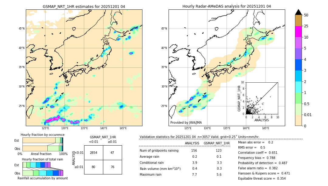 GSMaP NRT validation image. 2025/12/01 04