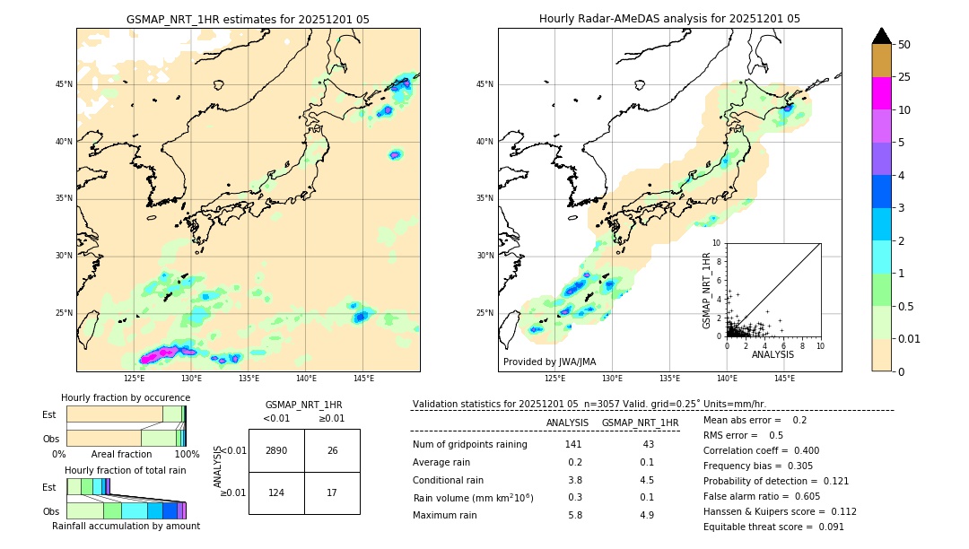 GSMaP NRT validation image. 2025/12/01 05