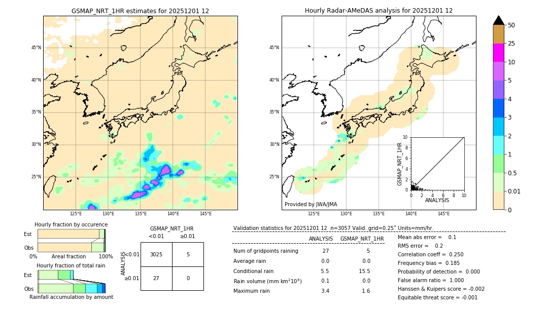 GSMaP NRT validation image. 2025/12/01 12