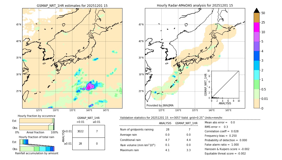 GSMaP NRT validation image. 2025/12/01 15