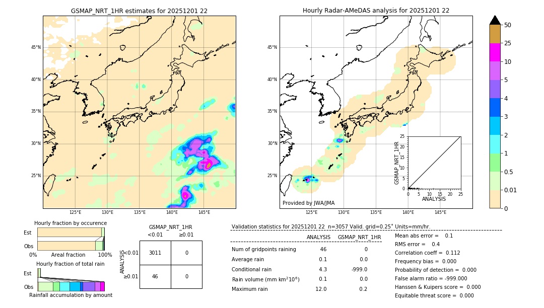 GSMaP NRT validation image. 2025/12/01 22