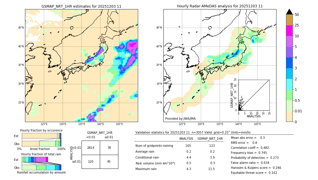 GSMaP NRT validation image. 2025/12/03 11