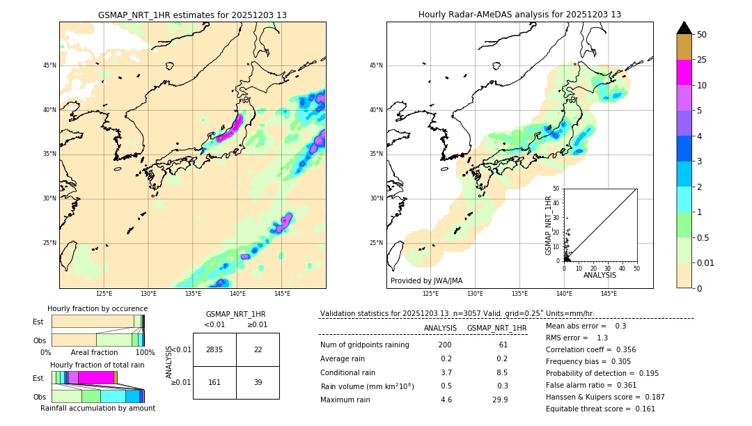 GSMaP NRT validation image. 2025/12/03 13