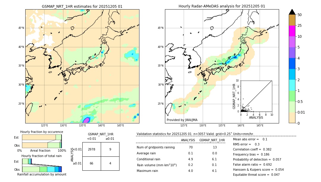 GSMaP NRT validation image. 2025/12/05 01