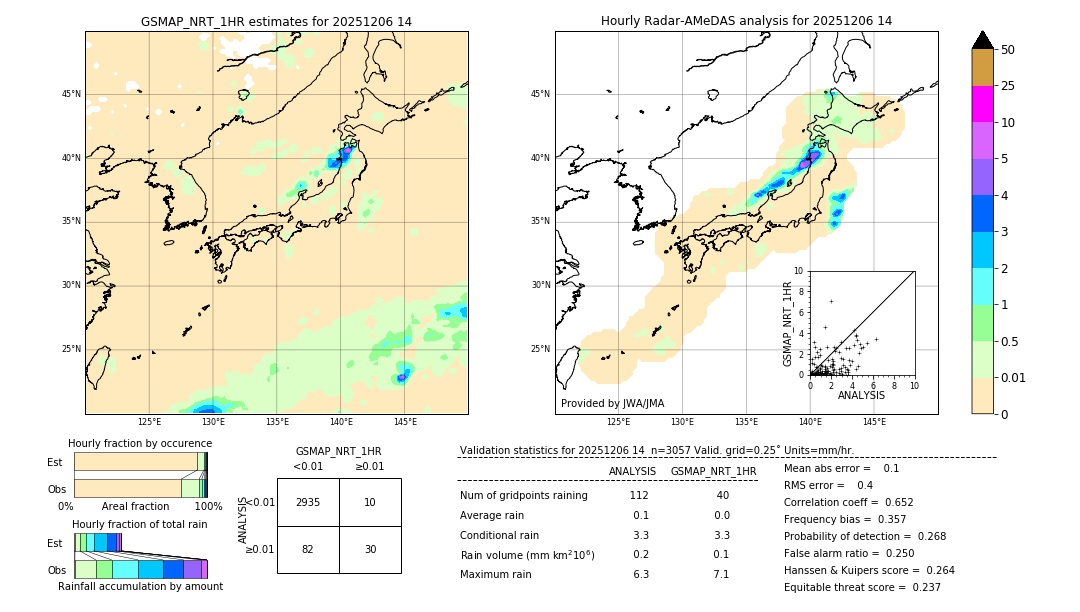 GSMaP NRT validation image. 2025/12/06 14