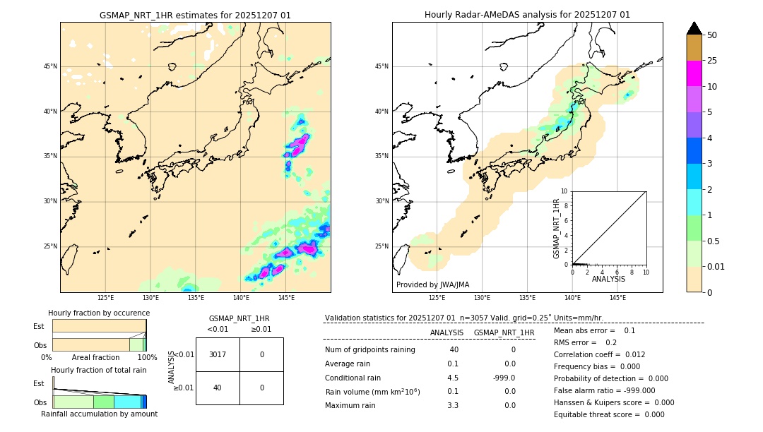 GSMaP NRT validation image. 2025/12/07 01