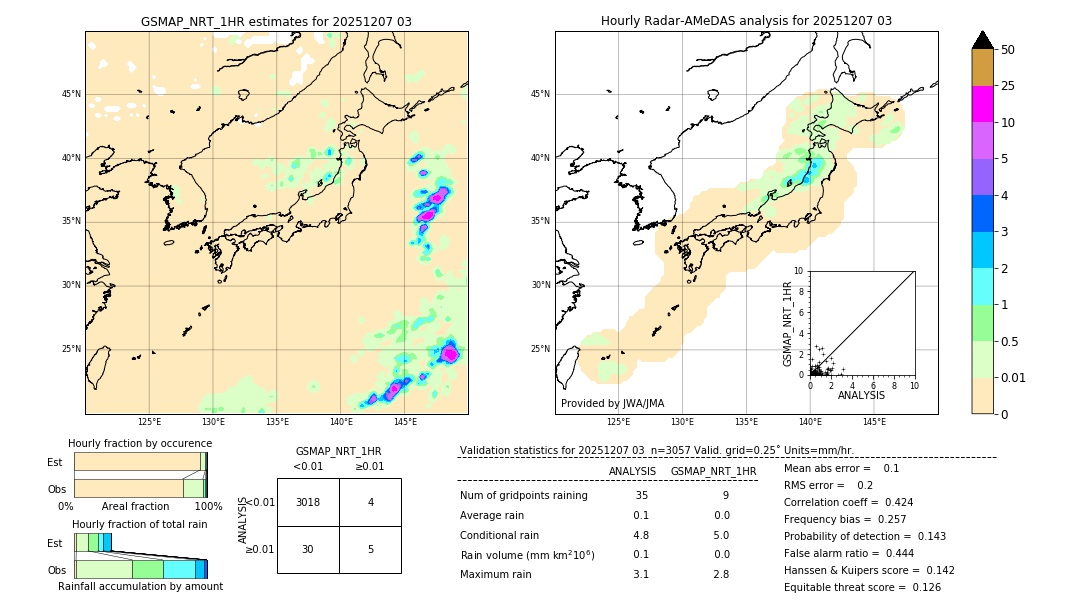 GSMaP NRT validation image. 2025/12/07 03