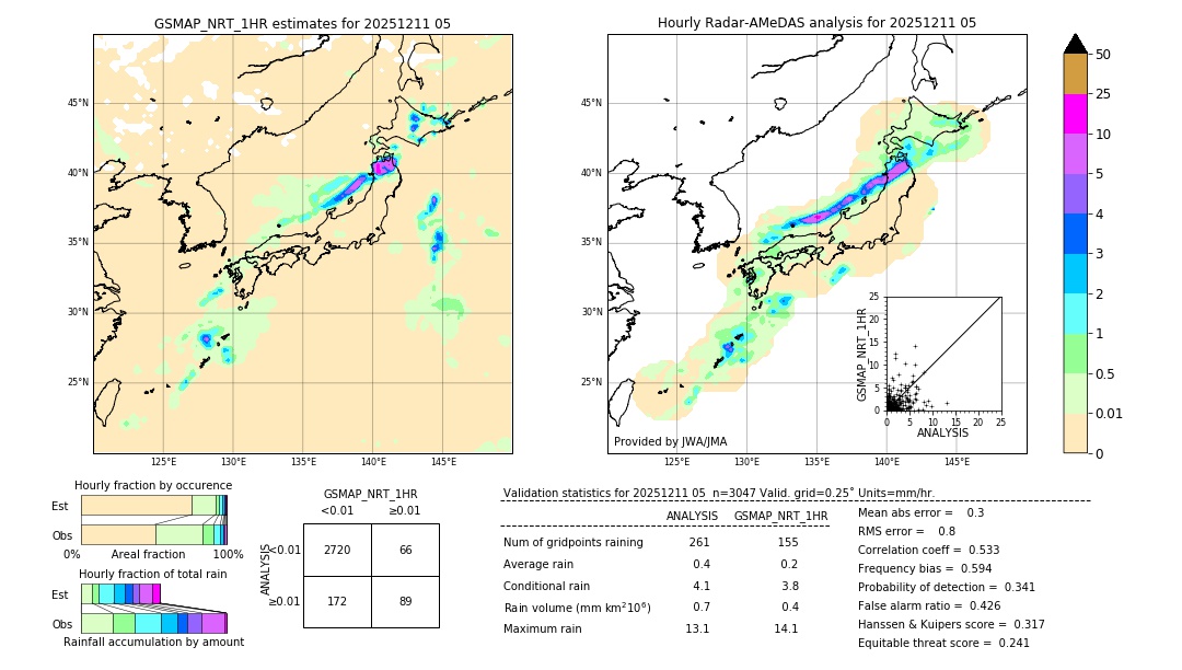 GSMaP NRT validation image. 2025/12/11 05