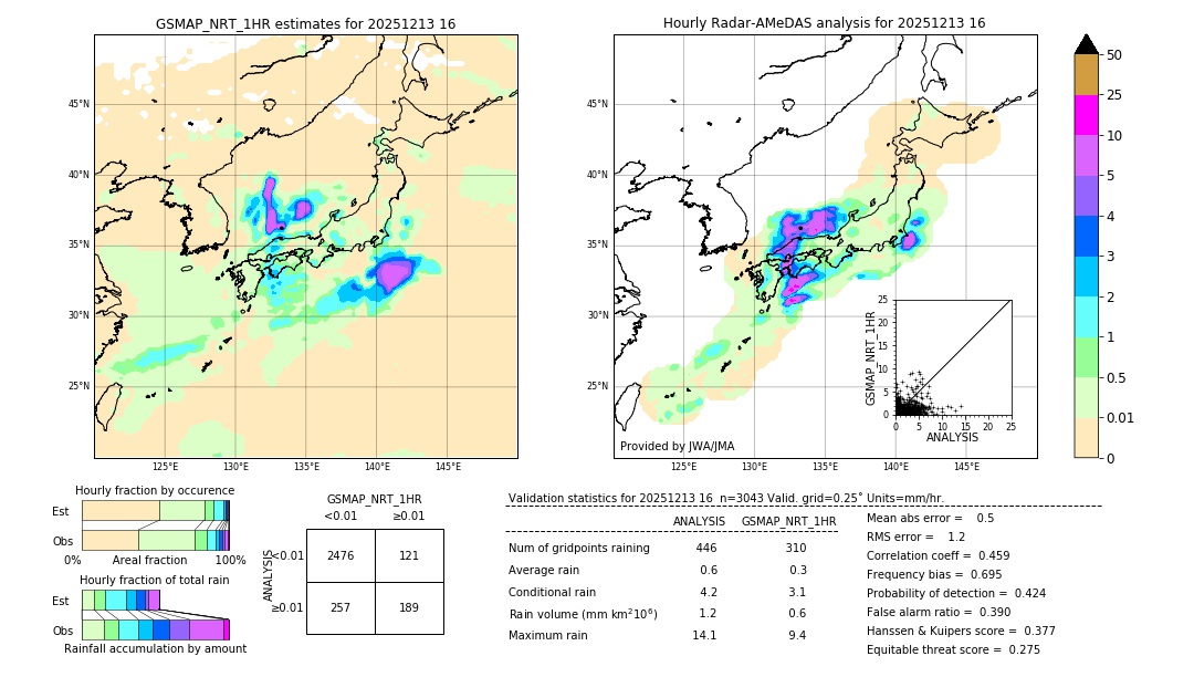 GSMaP NRT validation image. 2025/12/13 16