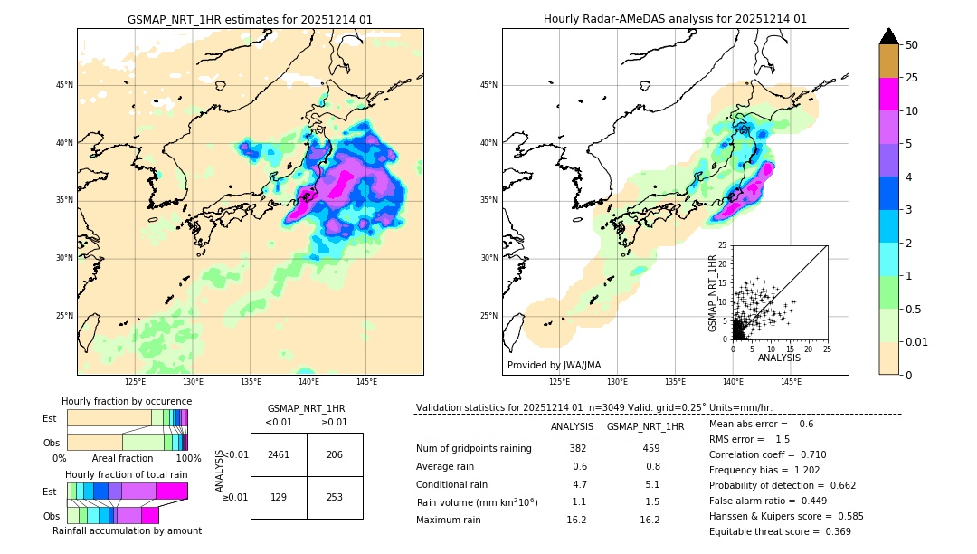 GSMaP NRT validation image. 2025/12/14 01
