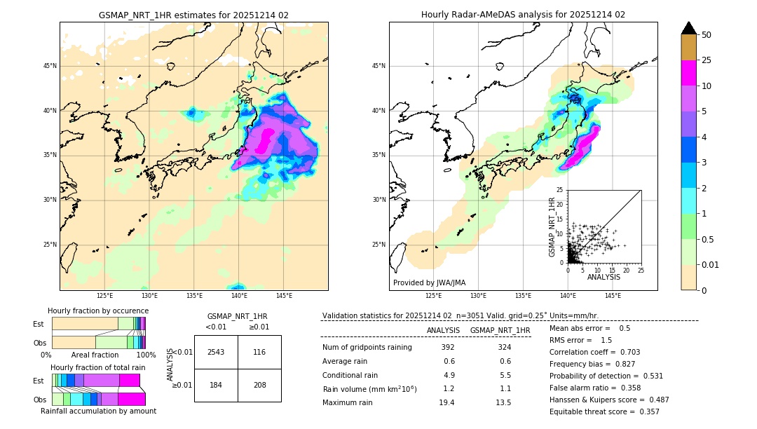 GSMaP NRT validation image. 2025/12/14 02