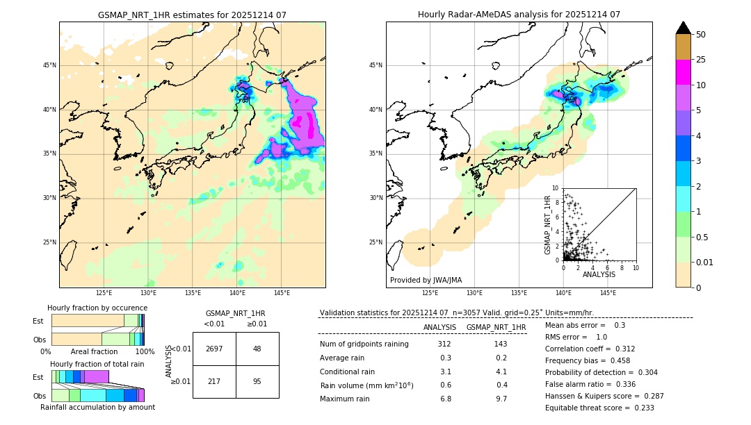 GSMaP NRT validation image. 2025/12/14 07