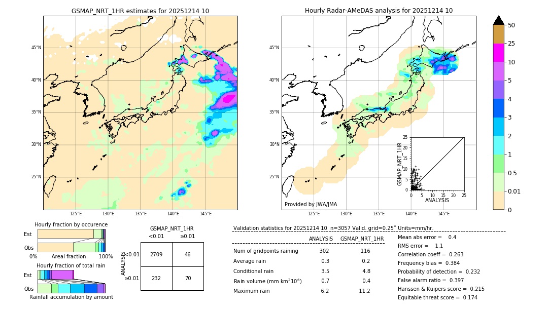 GSMaP NRT validation image. 2025/12/14 10