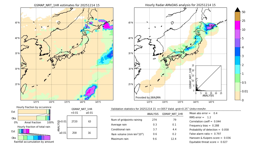 GSMaP NRT validation image. 2025/12/14 15