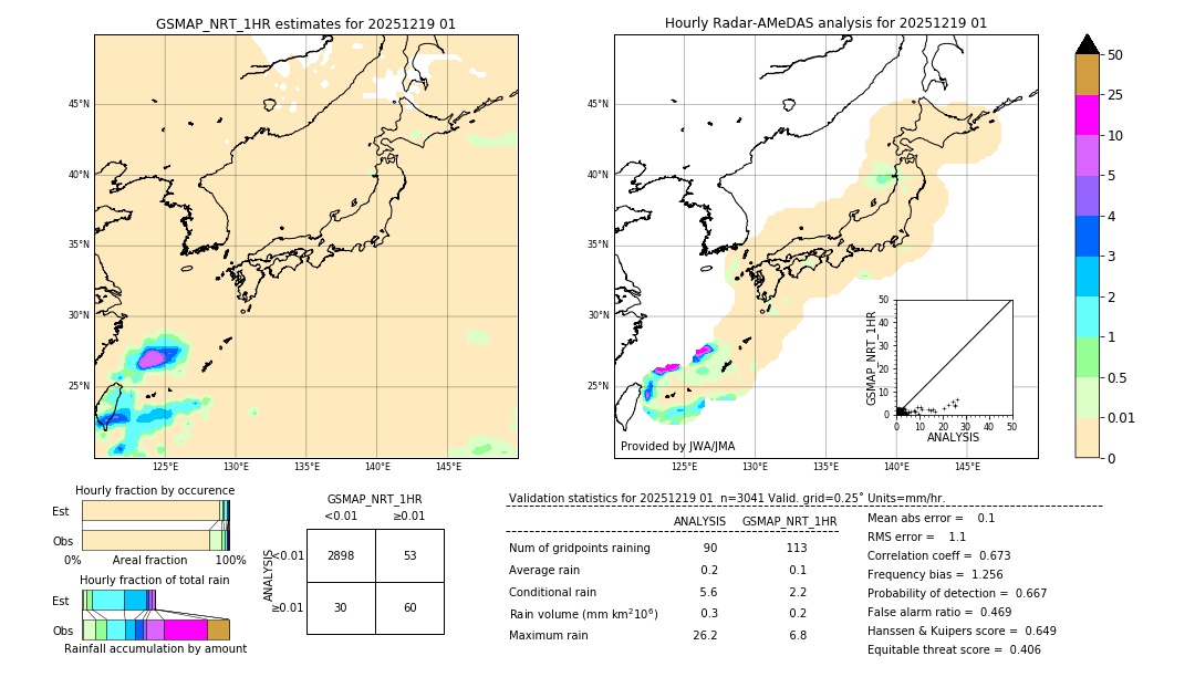 GSMaP NRT validation image. 2025/12/19 01