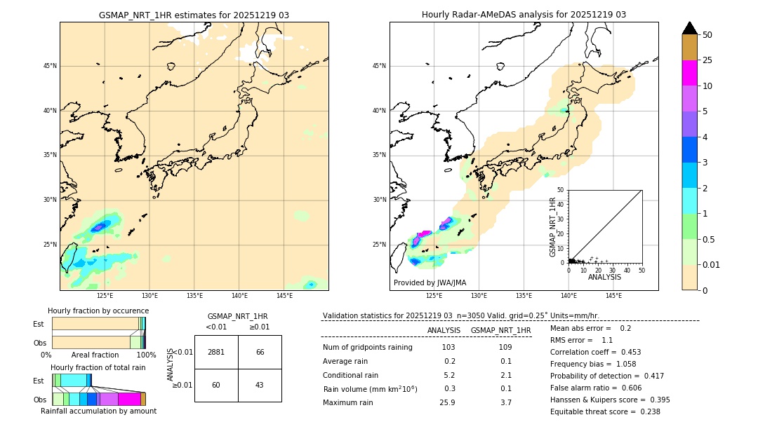 GSMaP NRT validation image. 2025/12/19 03