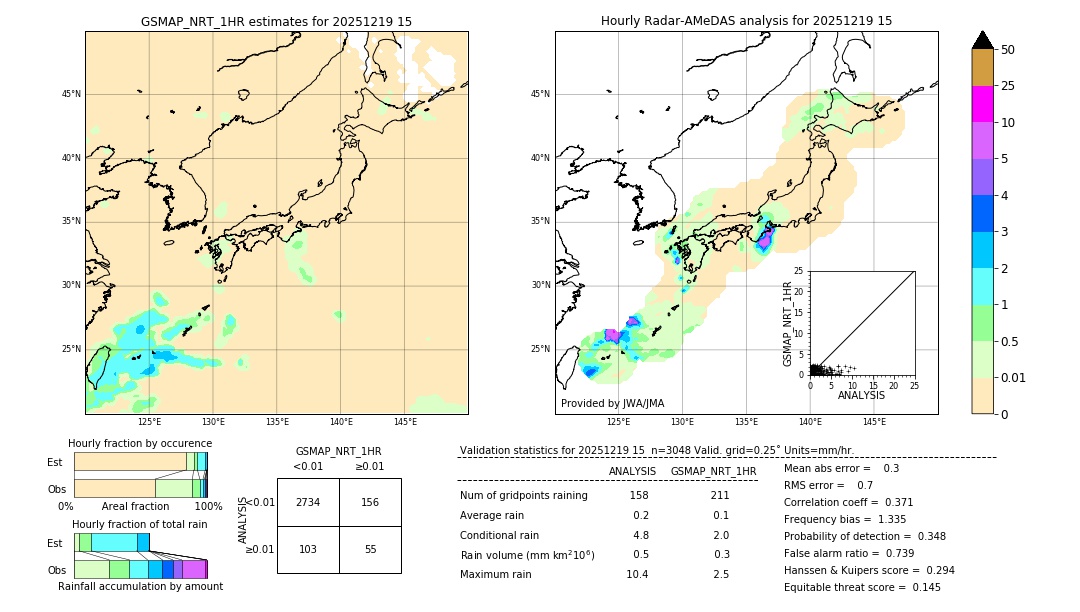 GSMaP NRT validation image. 2025/12/19 15