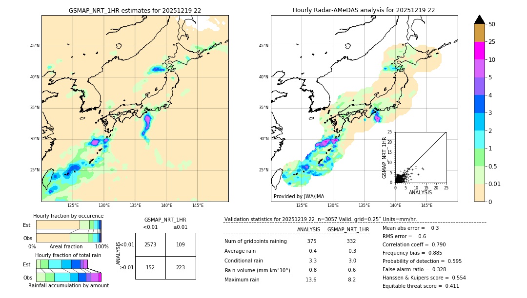 GSMaP NRT validation image. 2025/12/19 22
