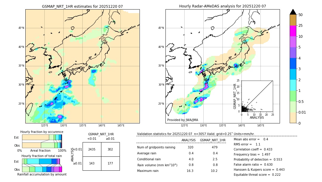 GSMaP NRT validation image. 2025/12/20 07