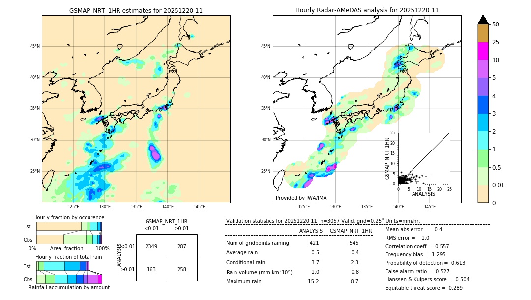 GSMaP NRT validation image. 2025/12/20 11