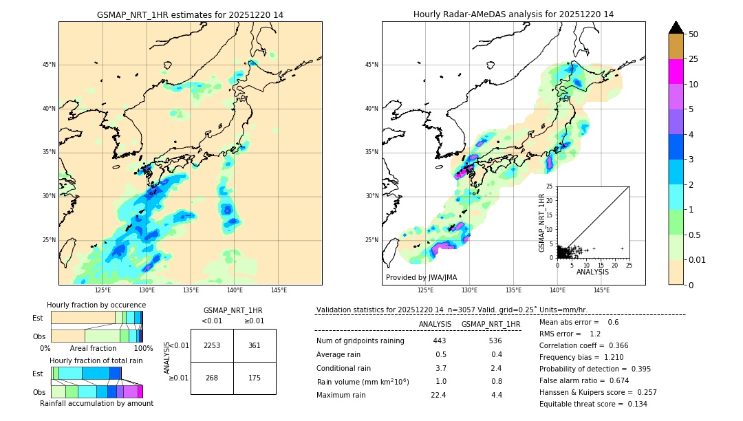 GSMaP NRT validation image. 2025/12/20 14