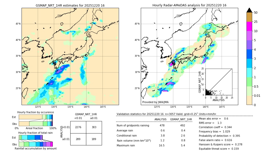 GSMaP NRT validation image. 2025/12/20 16