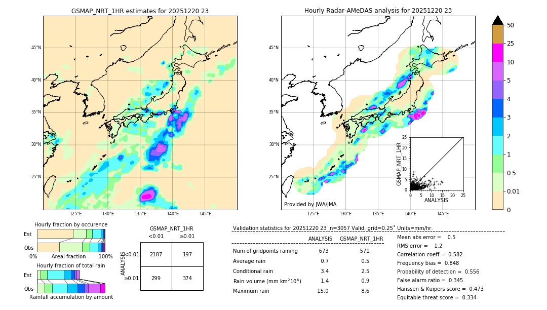 GSMaP NRT validation image. 2025/12/20 23