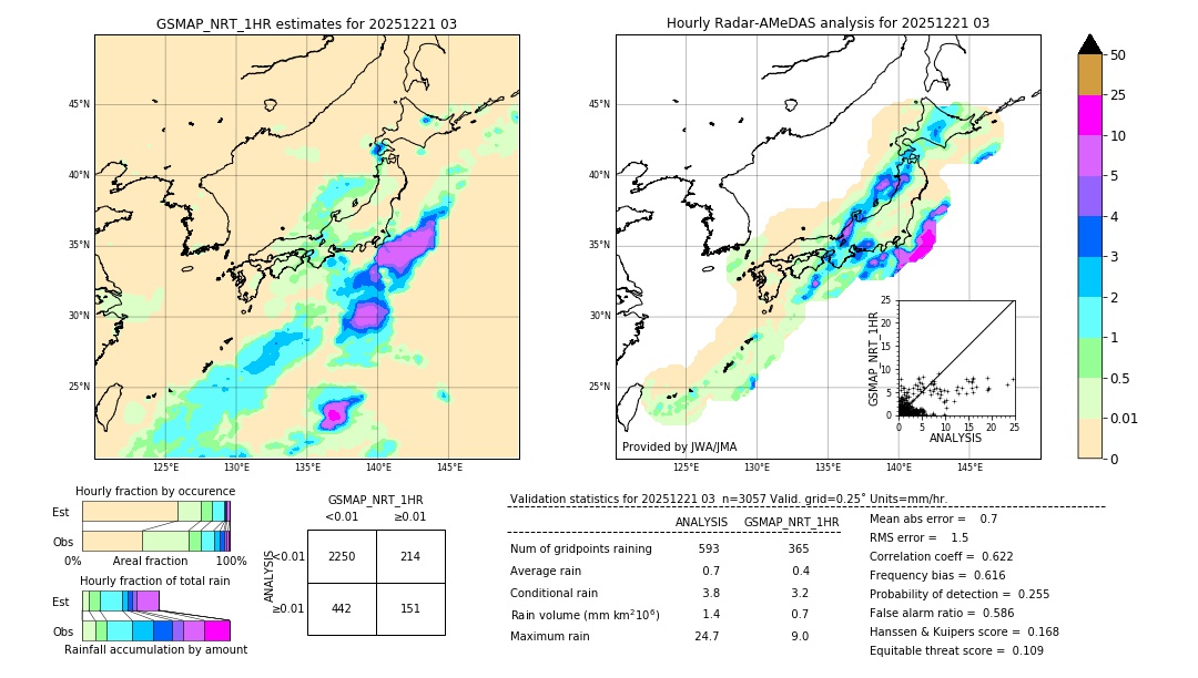 GSMaP NRT validation image. 2025/12/21 03