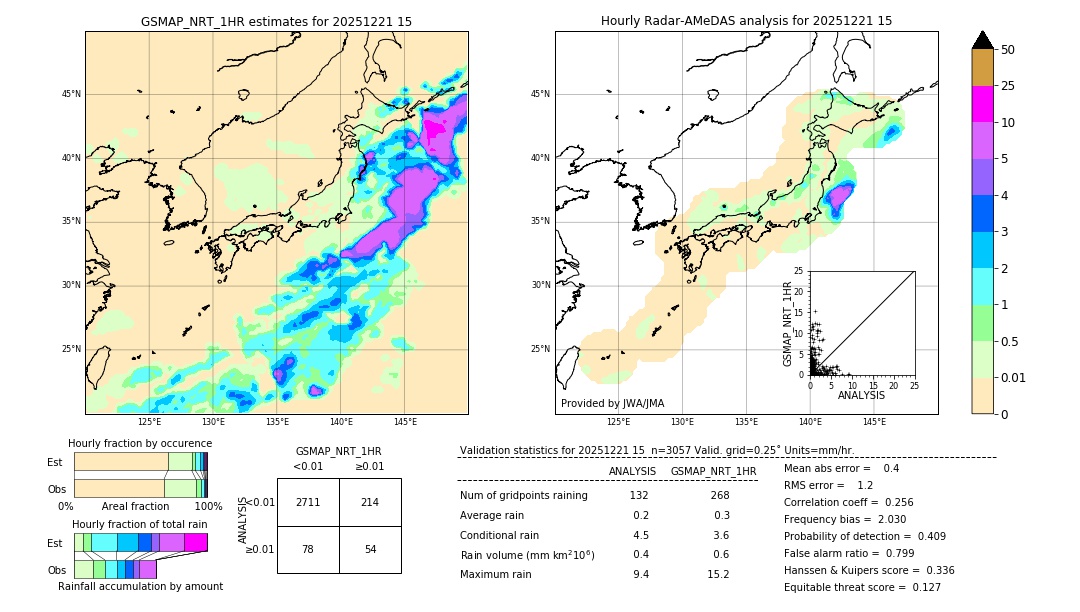 GSMaP NRT validation image. 2025/12/21 15