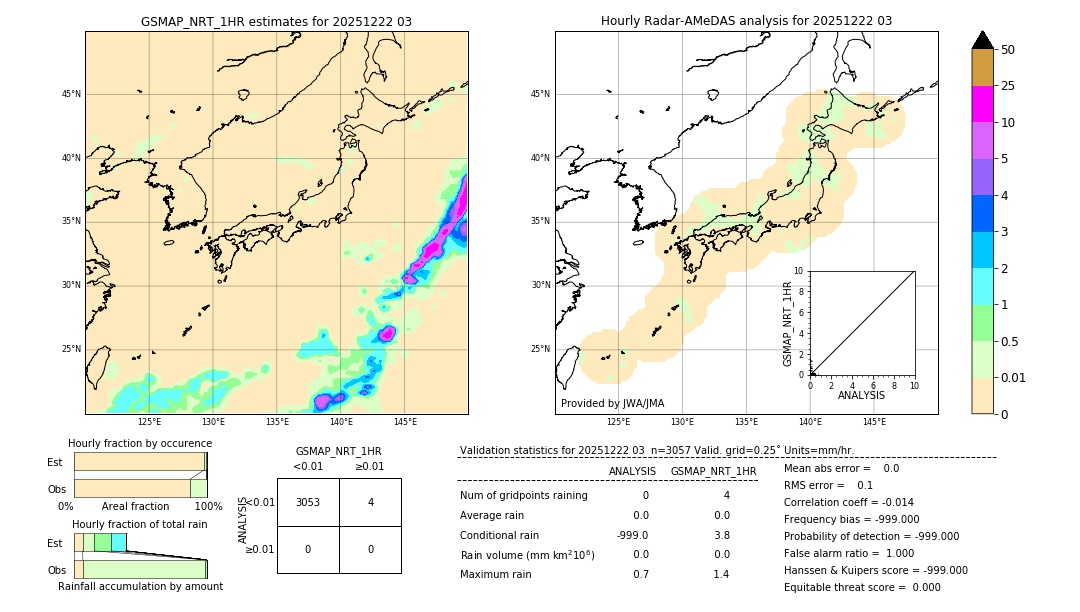 GSMaP NRT validation image. 2025/12/22 03