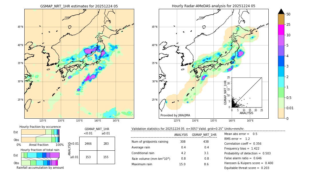GSMaP NRT validation image. 2025/12/24 05
