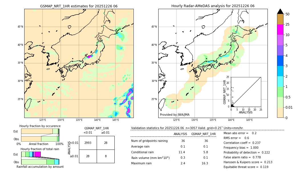 GSMaP NRT validation image. 2025/12/26 06