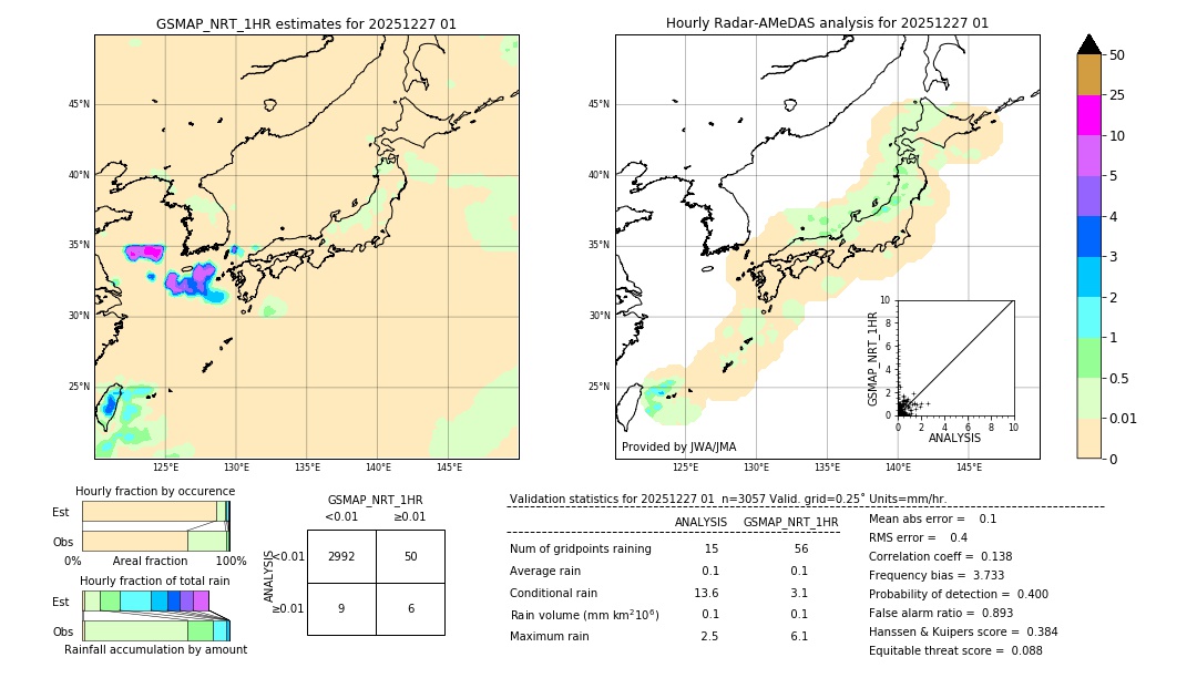 GSMaP NRT validation image. 2025/12/27 01