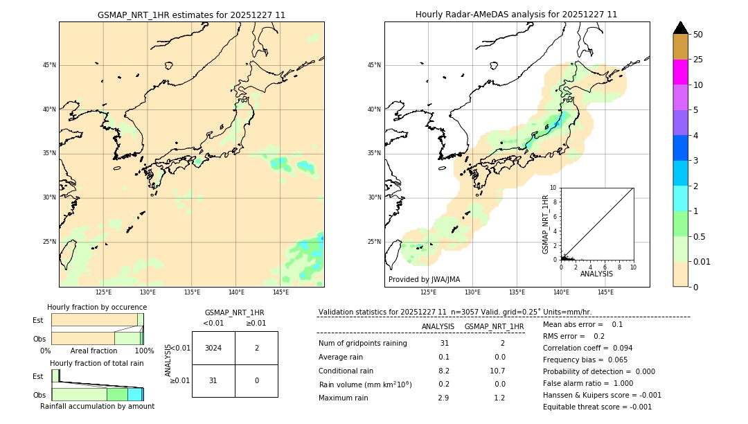 GSMaP NRT validation image. 2025/12/27 11